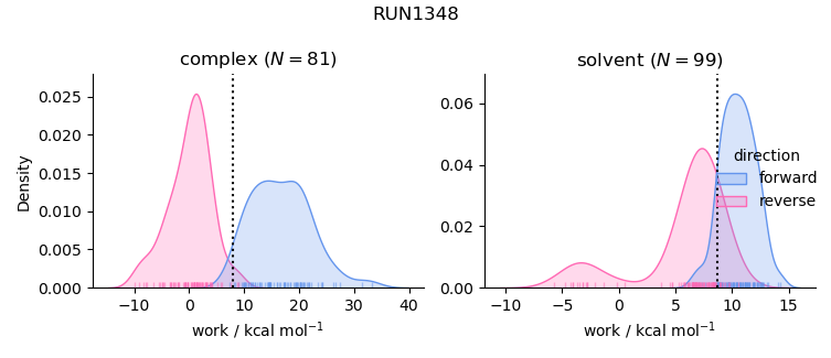 work distributions