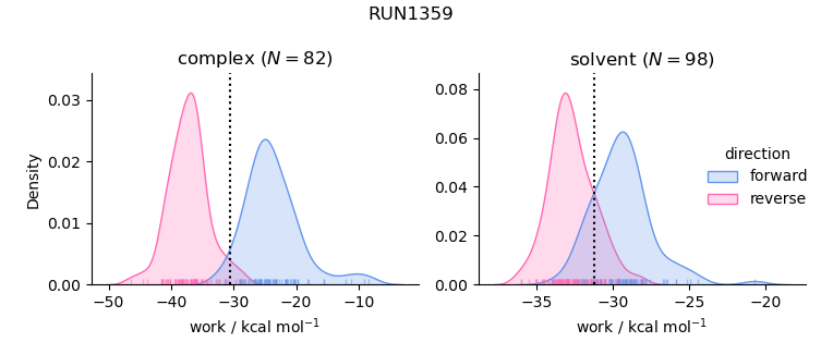 work distributions