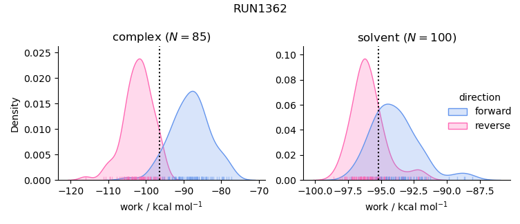 work distributions