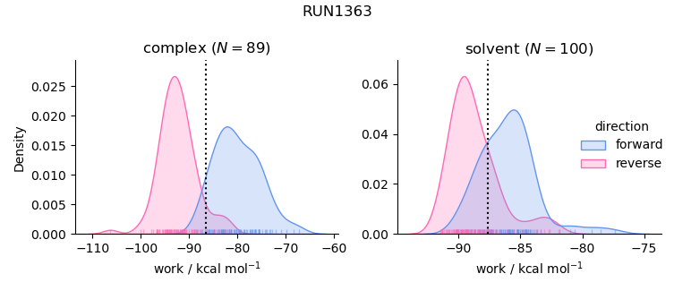 work distributions