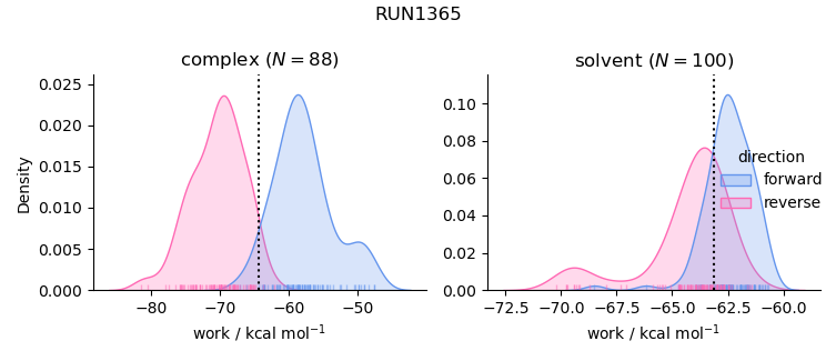 work distributions