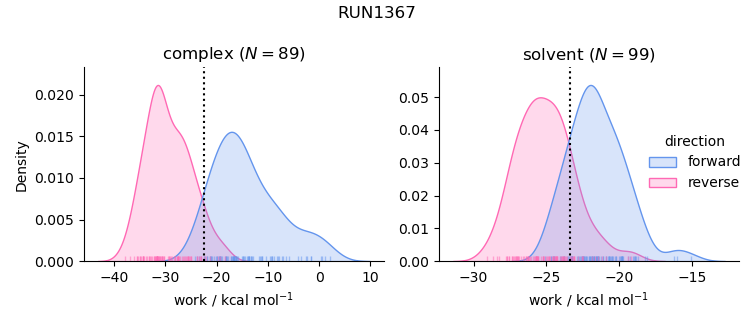 work distributions