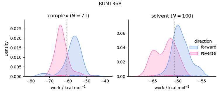 work distributions