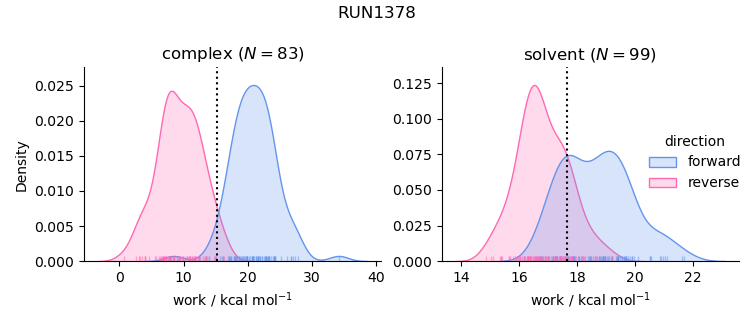 work distributions