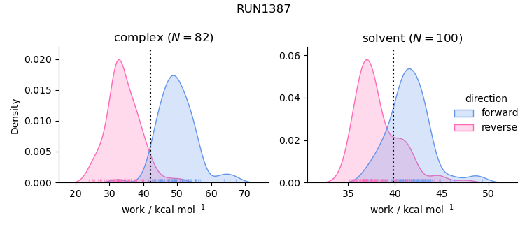 work distributions