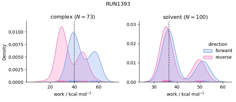 work distributions