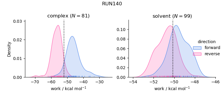 work distributions