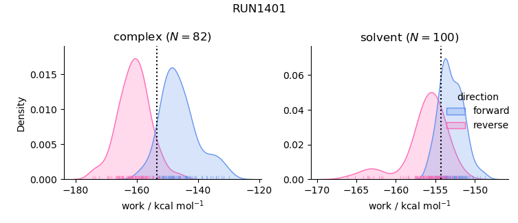 work distributions