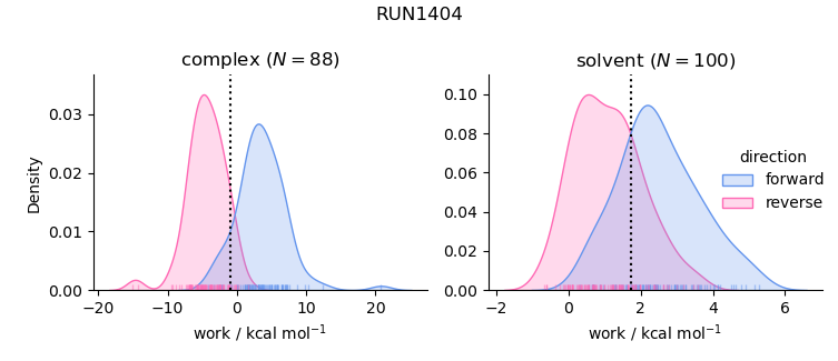 work distributions