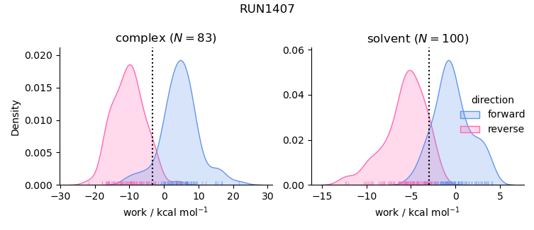 work distributions