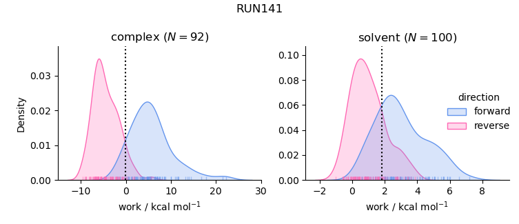 work distributions