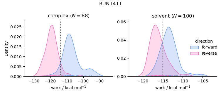 work distributions