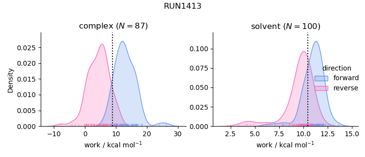 work distributions
