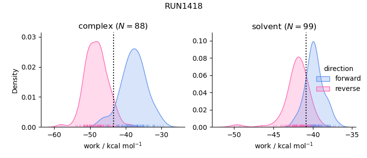 work distributions