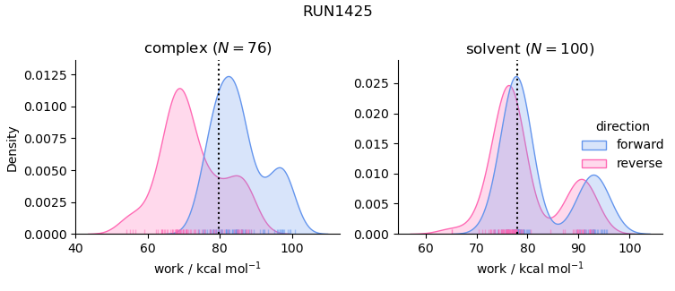 work distributions