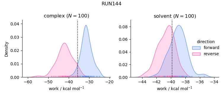 work distributions