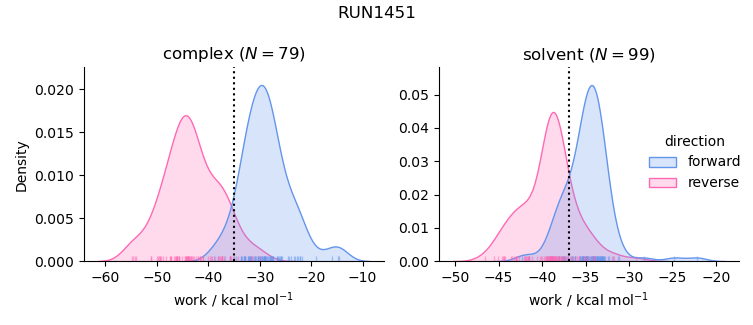 work distributions