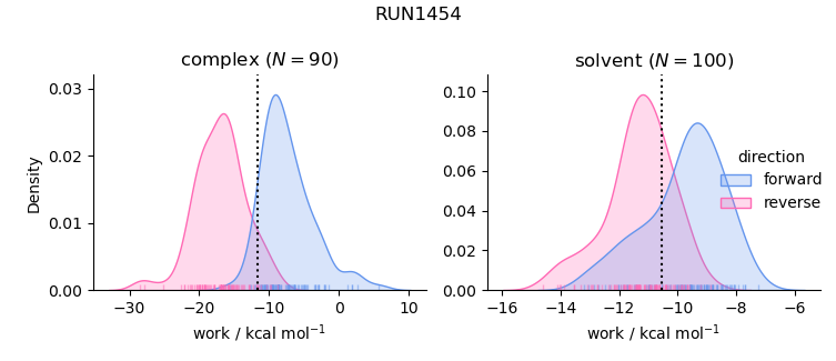 work distributions