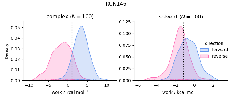 work distributions
