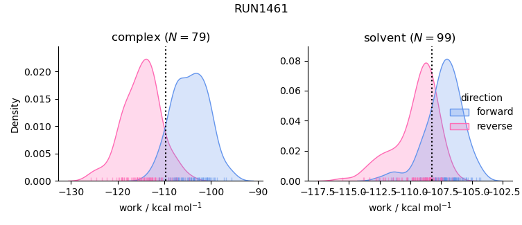 work distributions