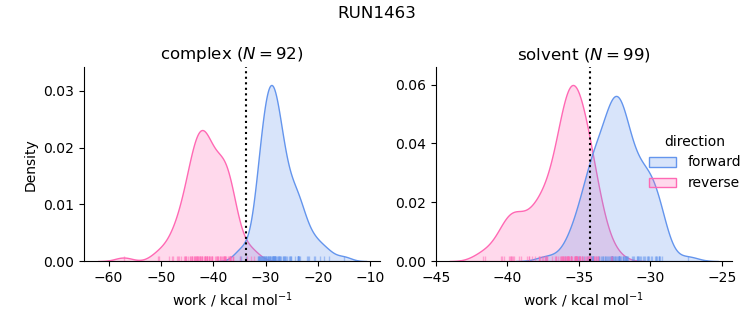 work distributions