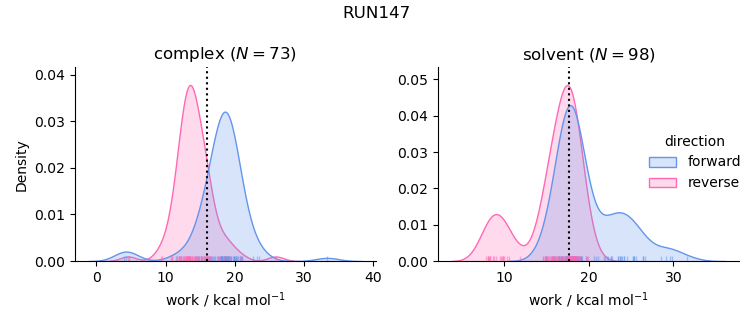 work distributions