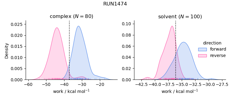 work distributions