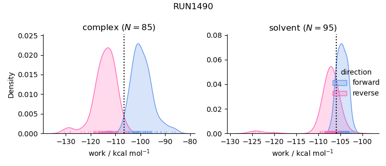 work distributions