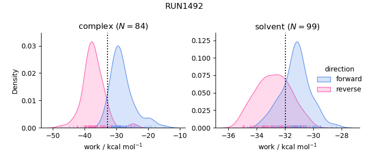 work distributions