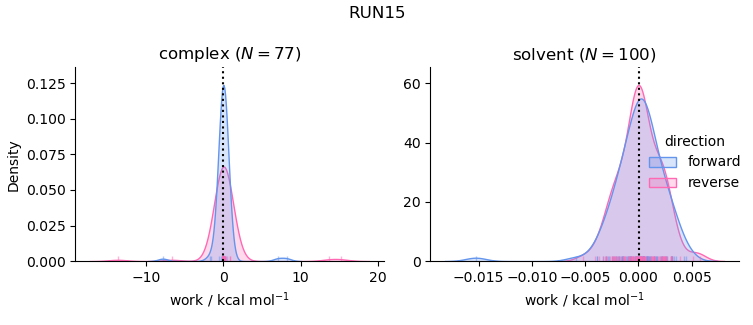 work distributions