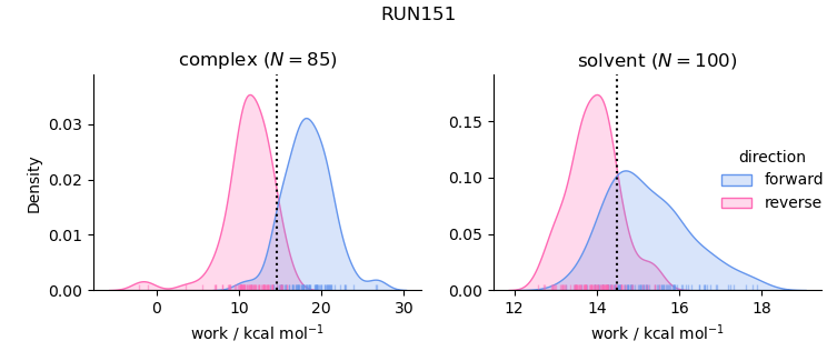work distributions