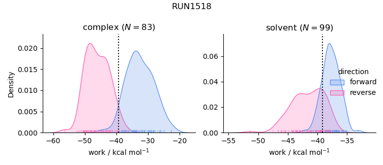 work distributions