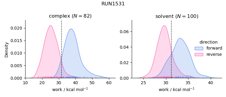 work distributions