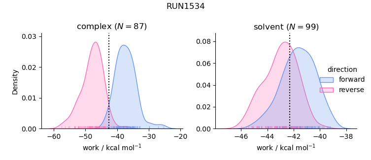 work distributions
