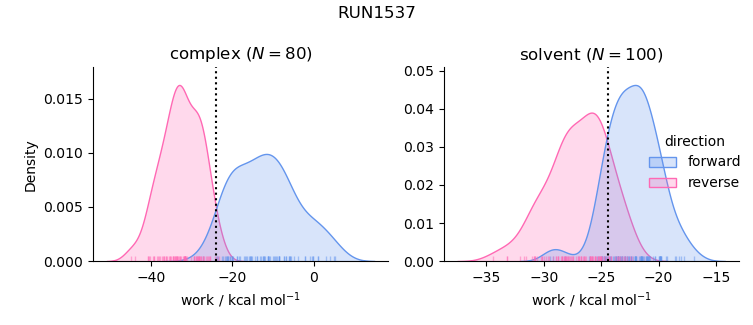 work distributions