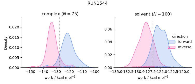 work distributions