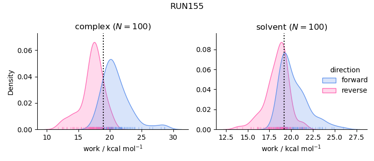 work distributions