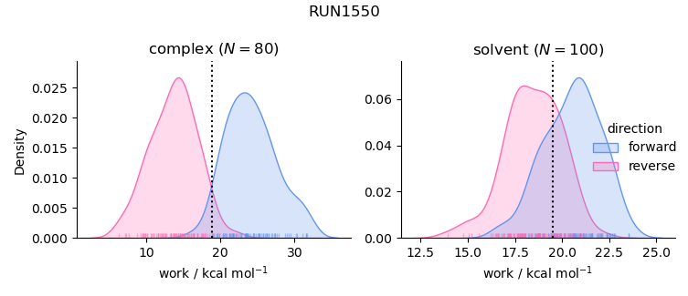 work distributions