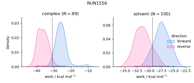work distributions