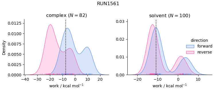 work distributions