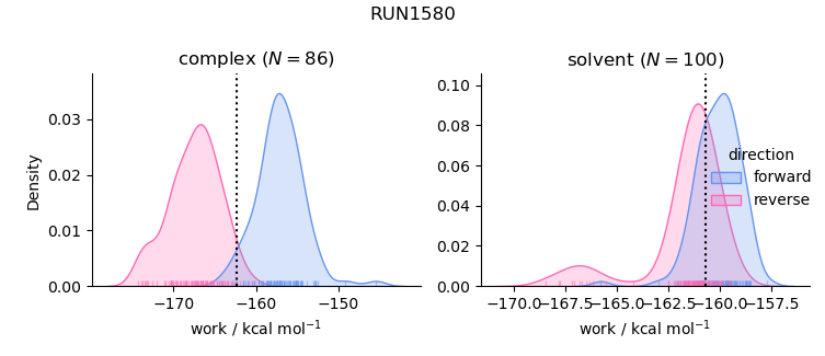 work distributions