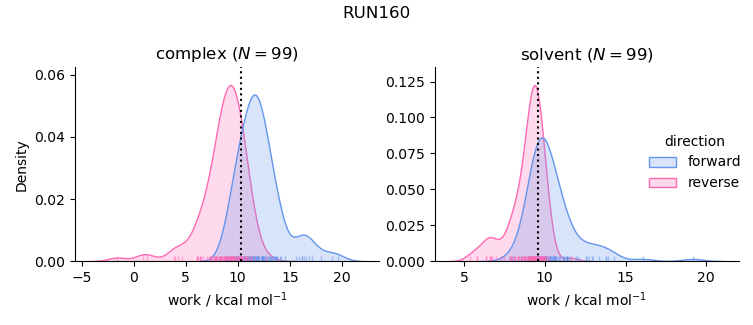 work distributions