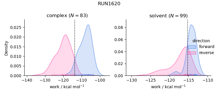 work distributions