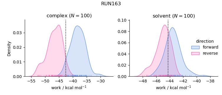 work distributions