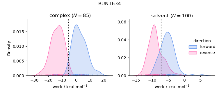 work distributions