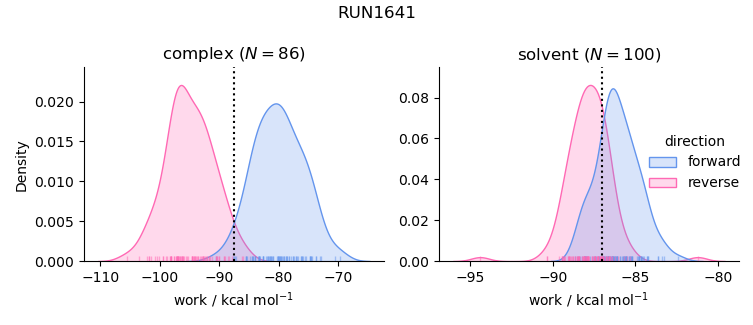 work distributions
