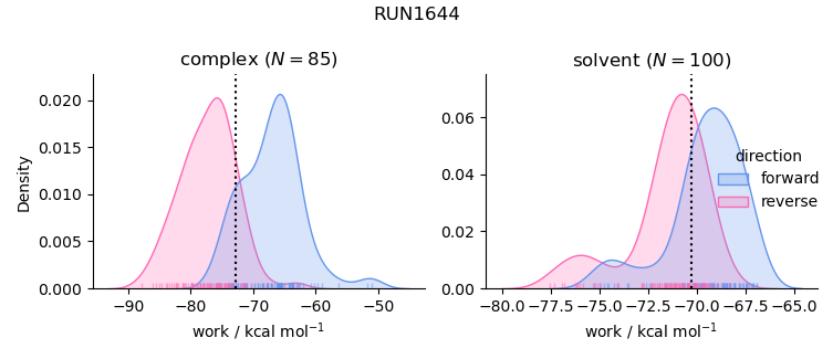 work distributions