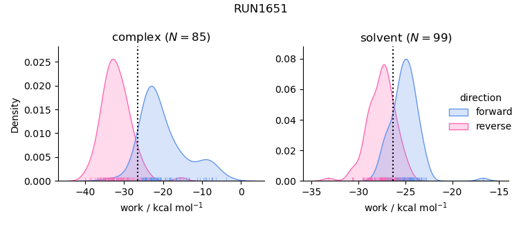 work distributions