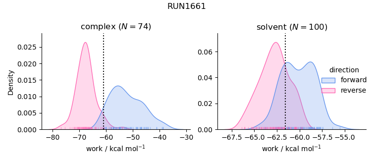 work distributions