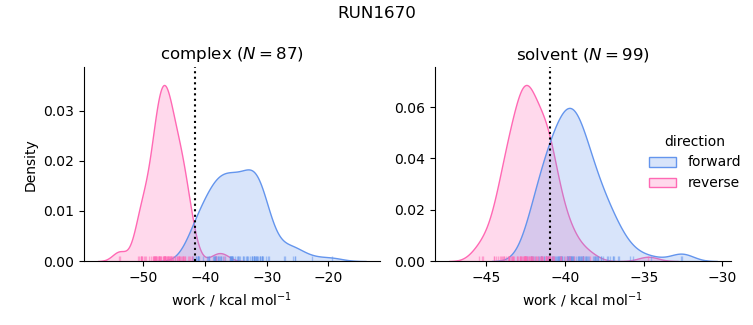 work distributions
